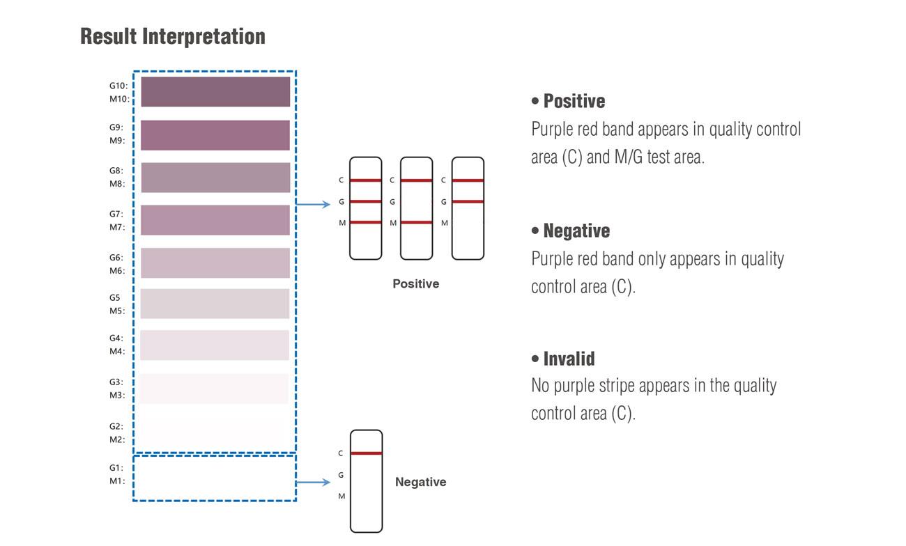 2019-nCoV Neutralization Antibody Test kit (Colloidal Gold Immunochromatography) 2019-nCoV Neutralization Antibody Test kit (Colloidal Gold Immunochromatography)